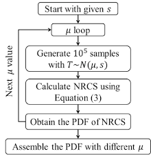 The Flow Chart Of Monte Carlo Simulation For Monostatic Rcs