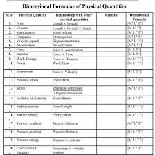 Pdf All Dimensional Formula List Pdf