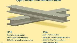 Type 316 316l Stainless Steels Explained