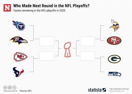 Now it's just down to that last spot to see who can add a playoff appearance to their franchise's history. Nfl Playoffs 2020 Betting Lines And Odds For Divisional Round Matchups