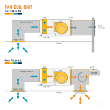 fan coil units what where how