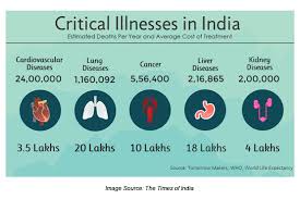 Critical illness insurance is just one form of supplemental insurance many have found beneficial in today's healthcare marketplace. Benefits Of Including Critical Illness In Health Insurance Portfolio Hdfc Ergo