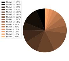 How To Pie Chart With Different Color Themes In Matplotlib