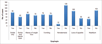 Endoscopic Evaluation Of Patients Presenting With Dysphagia
