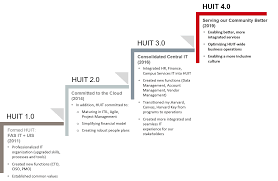 Huit Mission Harvard University Information Technology