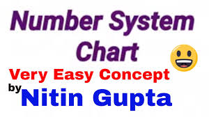 Number System Chart Terminating And Non Terminating Decimals Number System Part 1