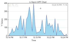 A Wpf And Xaml Based Chart Tech Blog Of Li Gao