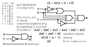 algebraic simplification of logic circuits