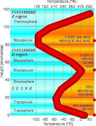 structure of the earth s atmosphere