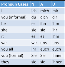 Pronouns N A D Reflexive Frau Robotos Language