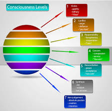 Seven Levels Of Consciousness Oncoreventures