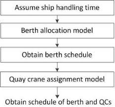 Flow Chart Of Sequential Planning Method Figs 5 7 Show The