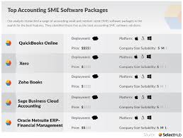 Netsuite's breadth affords robust functionality, and its scalability gives it compare the top accounting software solutions on their features, value, customer support, and more with this free. Sme Software Best Accounting Software For Smes For 2021