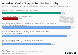 Chart Americans Voice Support For Net Neutrality Statista