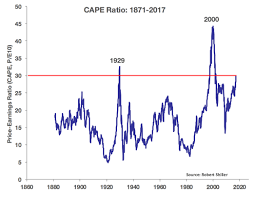 Interactive chart of the s&p 500 stock market index since 1927. What To Make Of Today S Twice In History S P 500 Valuations