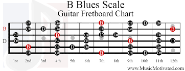 B Blues Scale Charts For Guitar And Bass