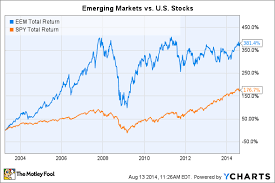 Is It Time To Buy The Ishares Msci Emerging Markets Etf Eem