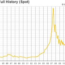 Historical Spot Price Of Uranium 1988 To 2018 U3o8 From