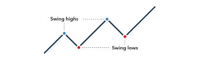 What is Swing Trading? | Swing Trading Strategies | IG EN
