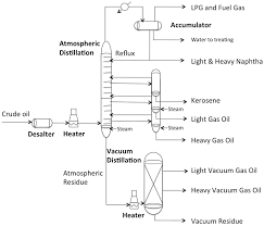 Assess, examine, investigate and diagnose b. Atmospheric And Vacuum Distillation Units Fsc 432 Petroleum Refining