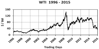 The 20 Year Record For Oil Kitco News