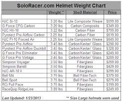 Helmet Weight Chart Weight Charts Helmet Drag Racing