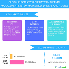 Top 3 Trends Impacting The Global Electric Vehicle Battery