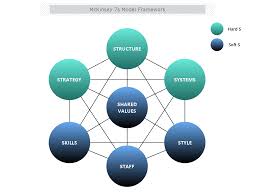 mckinsey 7s model framework template