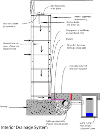 Professional Interior Drainage System