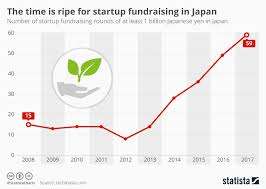 Chart The Time Is Ripe For Startup Fundraising In Japan