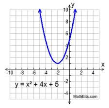 Quadratic Equations With Complex Solutions