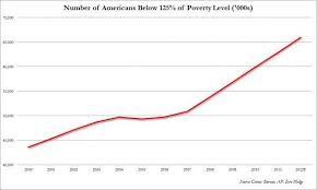 Chart Number Of Americans Near Or Below Poverty Level To