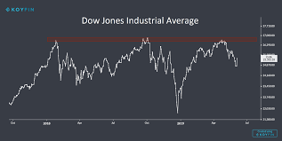 Chart Of The Week Dont Fight Papa Dow All Star Charts