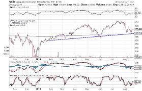 3 Charts Show Consumer Discretionary Stocks Set To Move
