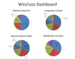 How To Create A Quick And Easy Win Loss Analysis Dashboard