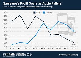 Samsungs Profit Soars As Apple Falters Infographic
