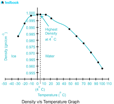 Density Of Water Learn Definition