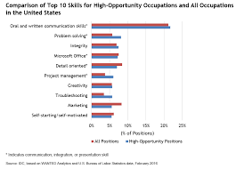New Research Highlights Most In Demand Job Skills