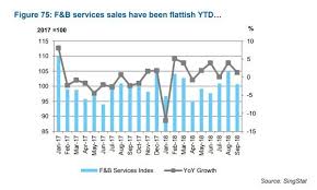 Chart Of The Day F B Service Sales Faced With Flattish