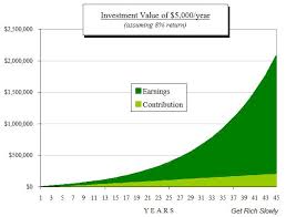 The Extraordinary Power Of Compound Interest
