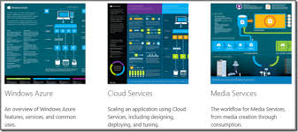 Thoughts On Azure Oms Scom Windows Azure Posters