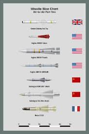 Bombs Size Chart Three A Chart Showing The Relative Sizes Of