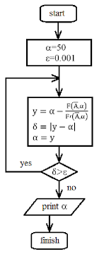 The Block Diagram Of The Algorithm For
