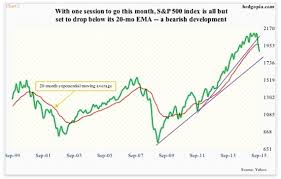 7 Charts Highlighting Stock Market Concerns For Bulls