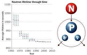 La incertidumbre en la vida media del neutrón - La Ciencia de la Mula  Francis