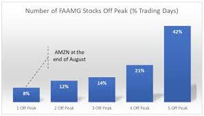 FAAMG Stock Off Its Peak. Buy The Dip ...
