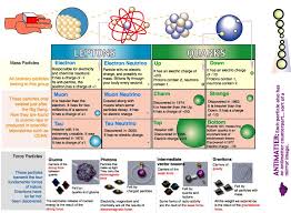 Standard Model Of Elementary Particles In 2019 Elementary
