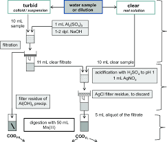 Flow Chart Of Sample Preparation For Turbid And Clear Water