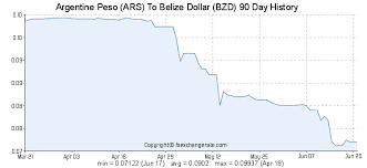 Argentine Peso Ars To Belize Dollar Bzd Exchange Rates