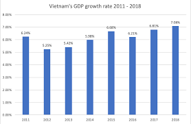 Vietnam 2018 Economy Forecast Best Description About